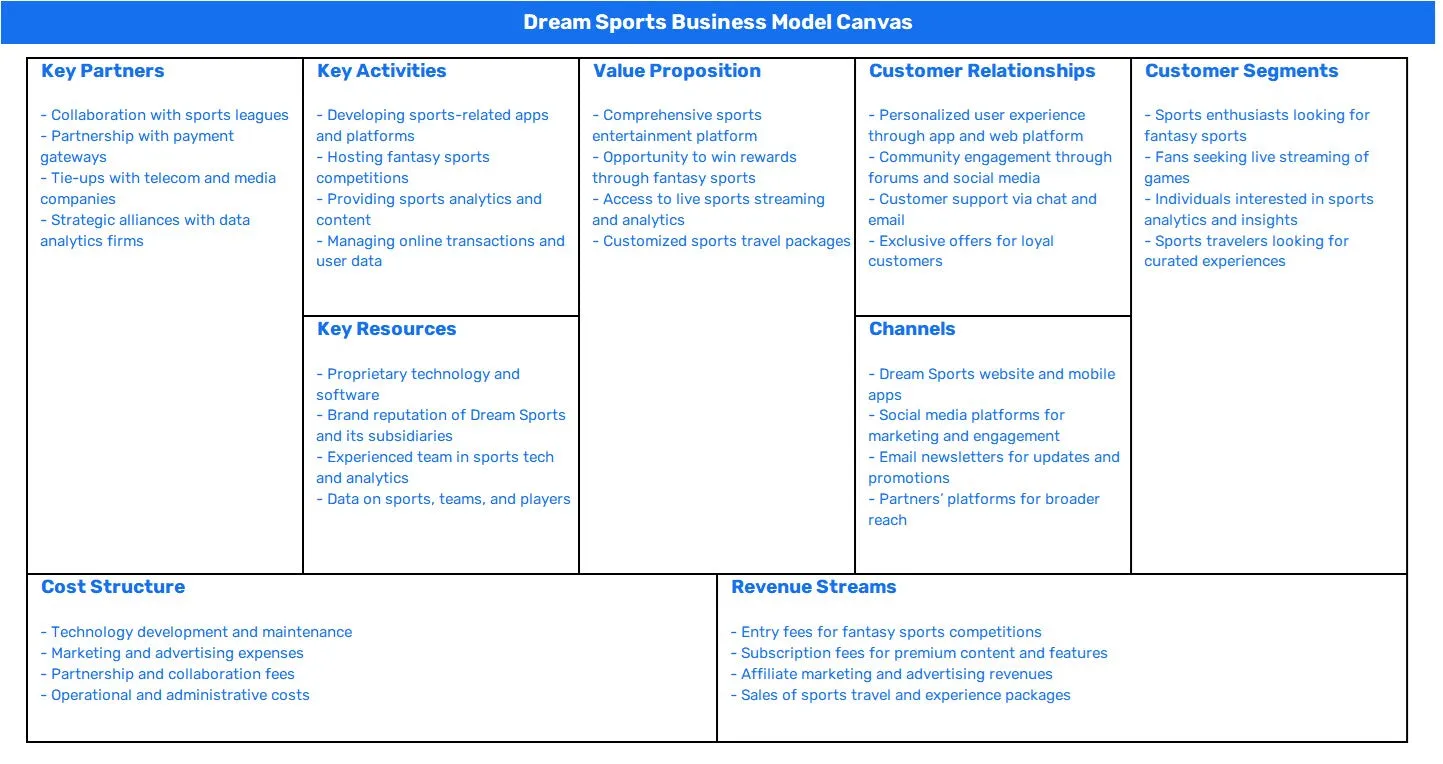 DREAM SPORTS BUSINESS MODEL CANVAS